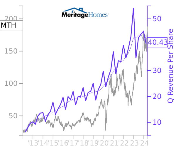 MTH stock chart compared to revenue