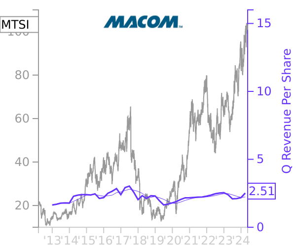 MTSI stock chart compared to revenue