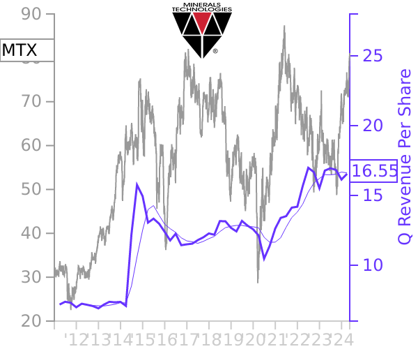 MTX stock chart compared to revenue
