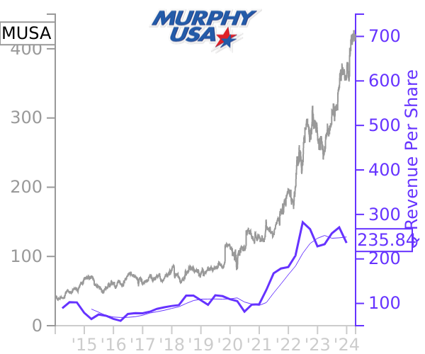 MUSA stock chart compared to revenue