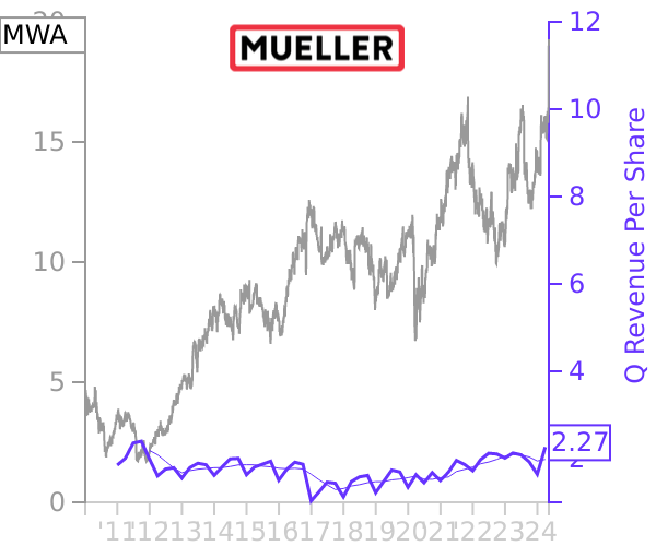 MWA stock chart compared to revenue