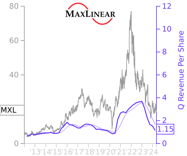 MXL stock chart compared to revenue
