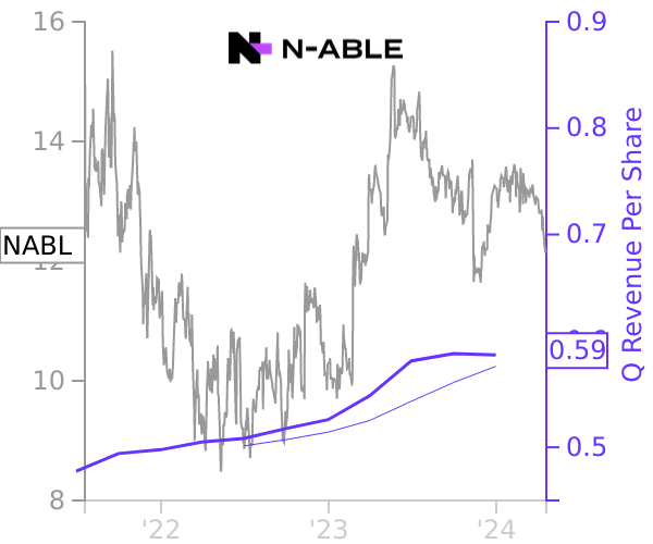 NABL stock chart compared to revenue