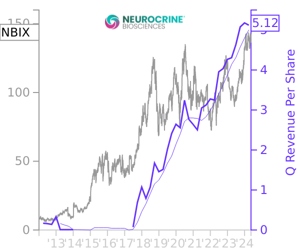 NBIX stock chart compared to revenue