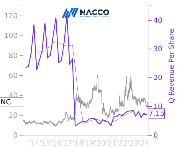 NC stock chart compared to revenue