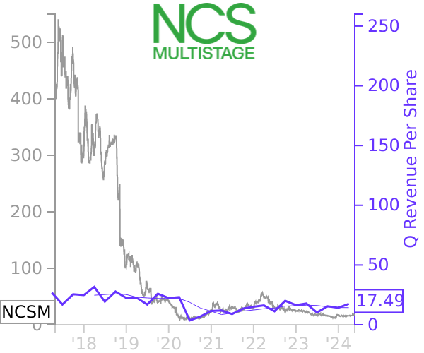 NCSM stock chart compared to revenue