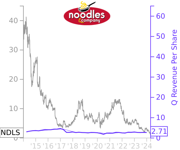 NDLS stock chart compared to revenue