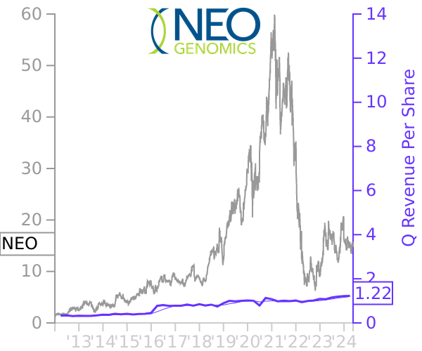 NEO stock chart compared to revenue