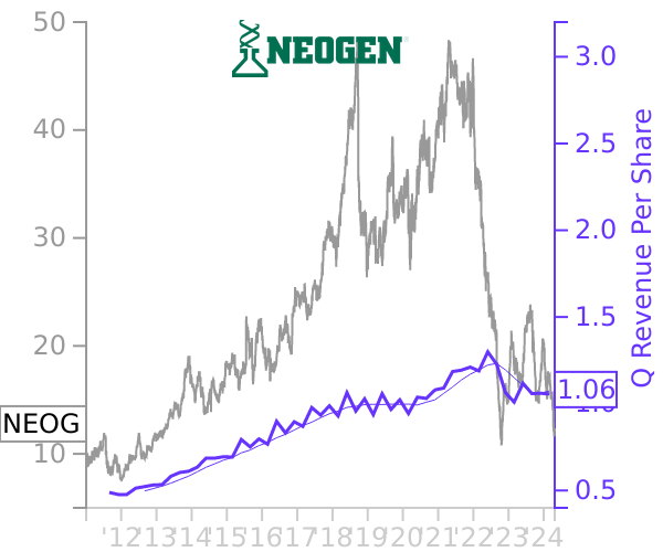 NEOG stock chart compared to revenue