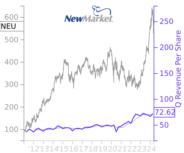 NEU stock chart compared to revenue