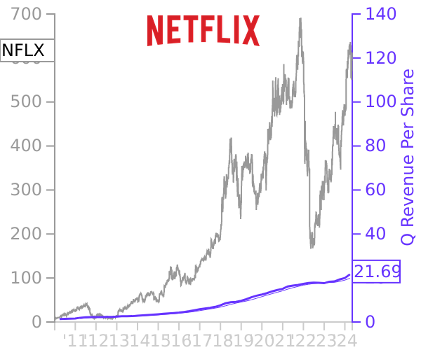 NFLX stock chart compared to revenue