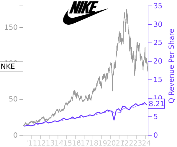 NKE stock chart compared to revenue