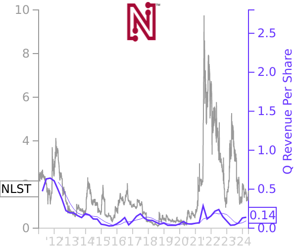 NLST stock chart compared to revenue