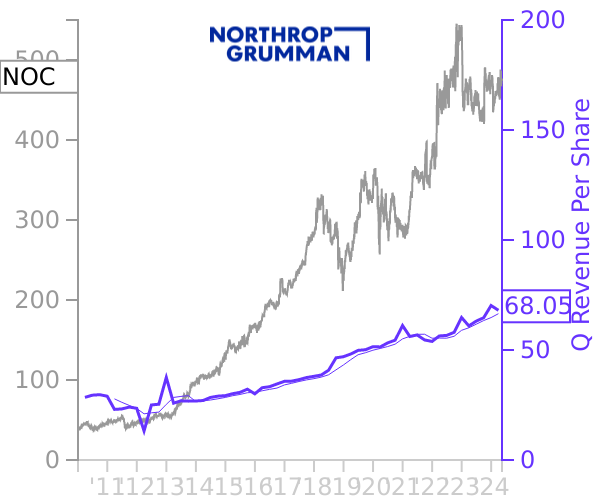 NOC stock chart compared to revenue