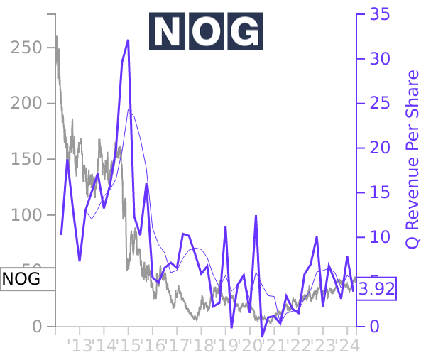 NOG stock chart compared to revenue