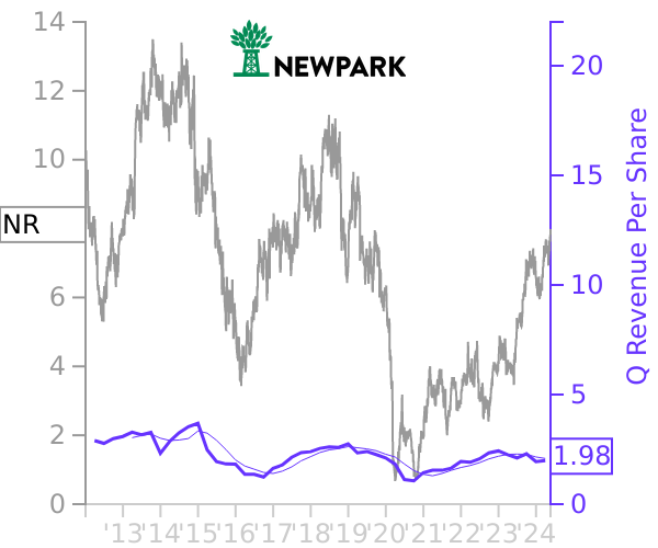 NR stock chart compared to revenue
