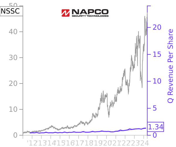NSSC stock chart compared to revenue