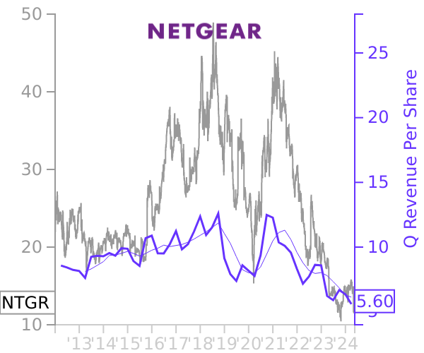 NTGR stock chart compared to revenue