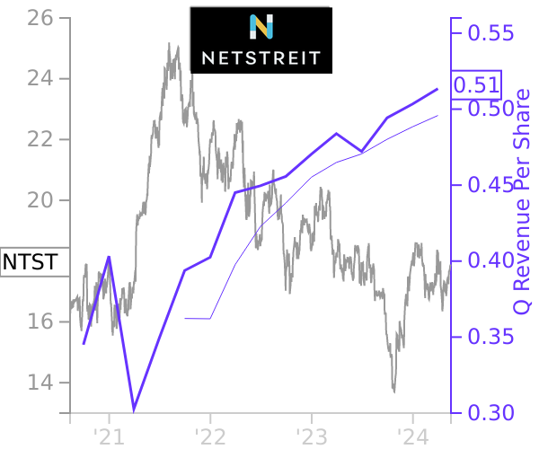 NTST stock chart compared to revenue