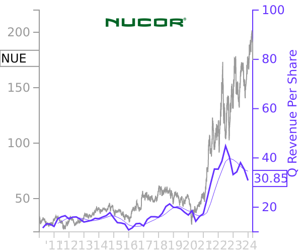 NUE stock chart compared to revenue