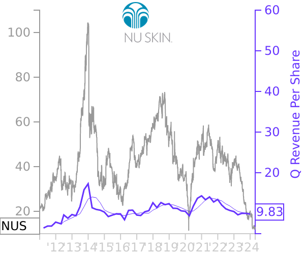 NUS stock chart compared to revenue