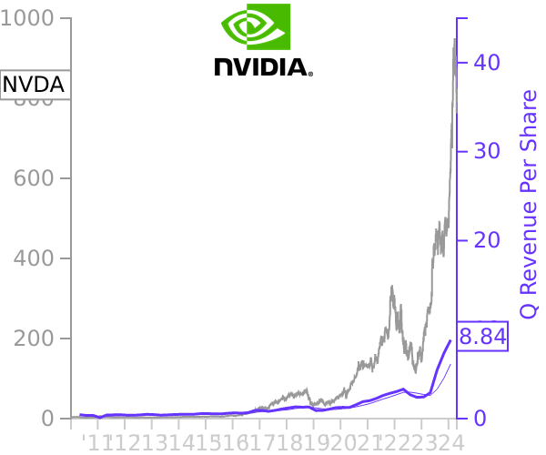 NVDA stock chart compared to revenue