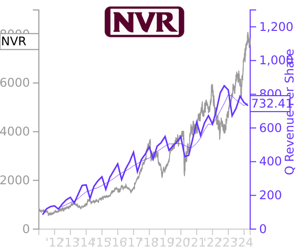 NVR stock chart compared to revenue