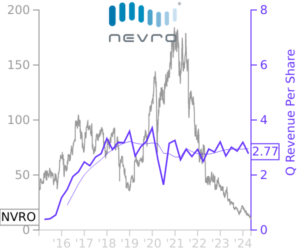 NVRO stock chart compared to revenue
