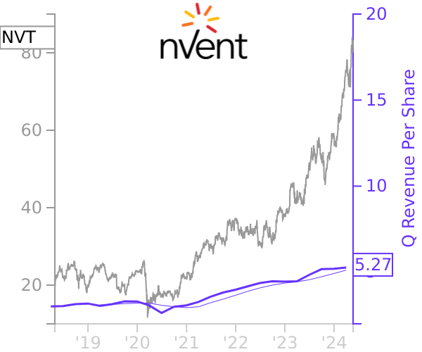 NVT stock chart compared to revenue