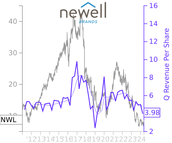 NWL stock chart compared to revenue