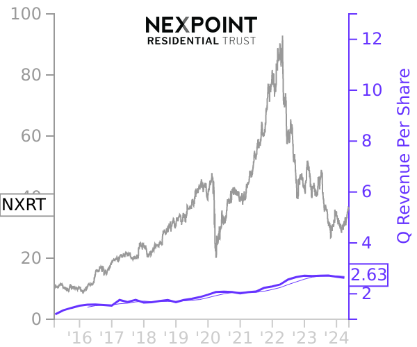 NXRT stock chart compared to revenue