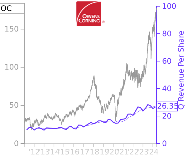 OC stock chart compared to revenue