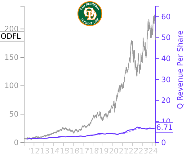 ODFL stock chart compared to revenue