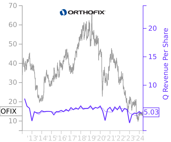 OFIX stock chart compared to revenue