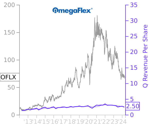OFLX stock chart compared to revenue