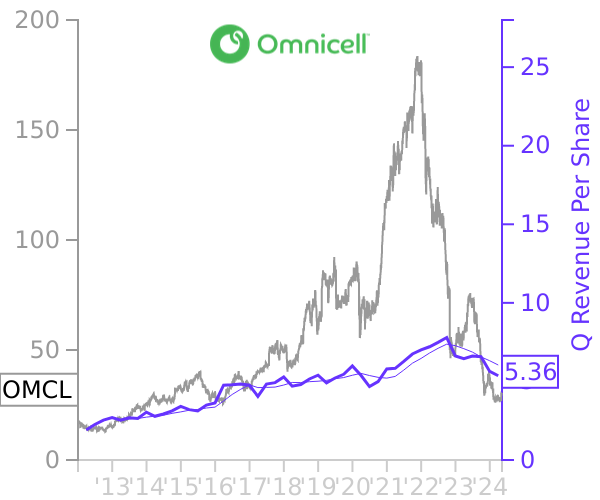 OMCL stock chart compared to revenue