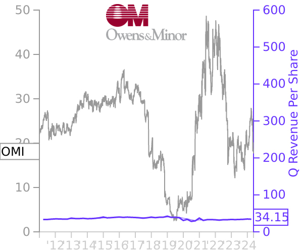 OMI stock chart compared to revenue