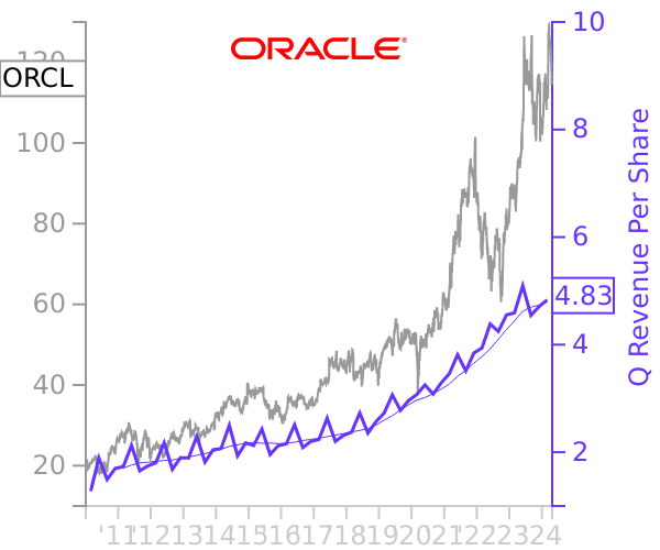 ORCL stock chart compared to revenue