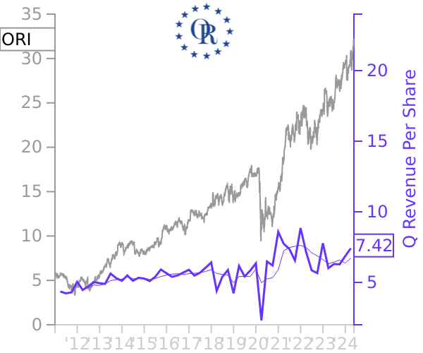 ORI stock chart compared to revenue