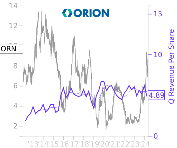 ORN stock chart compared to revenue