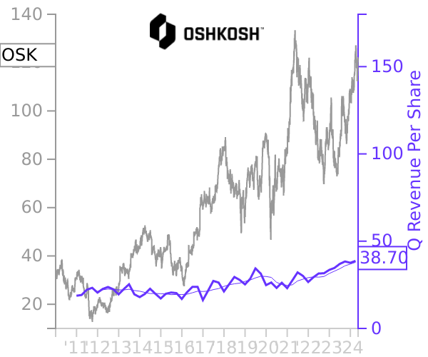 OSK stock chart compared to revenue