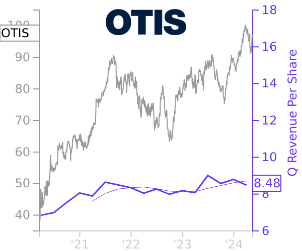 OTIS stock chart compared to revenue