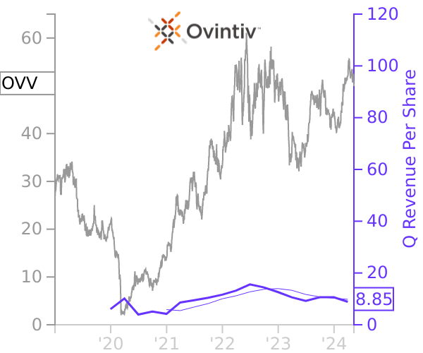 OVV stock chart compared to revenue