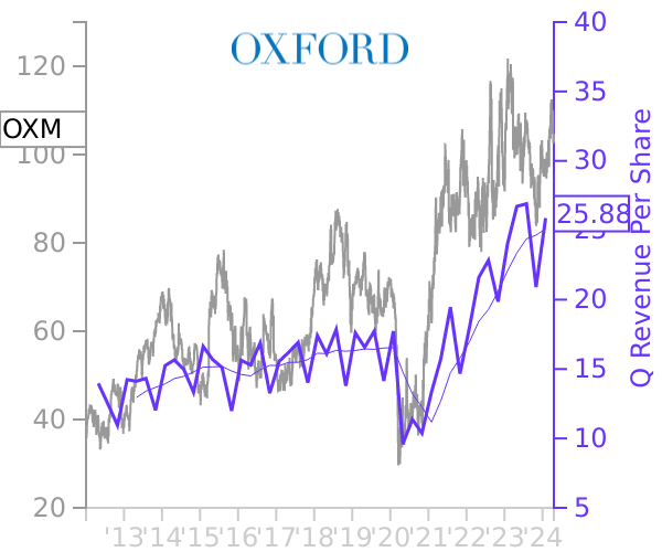 OXM stock chart compared to revenue