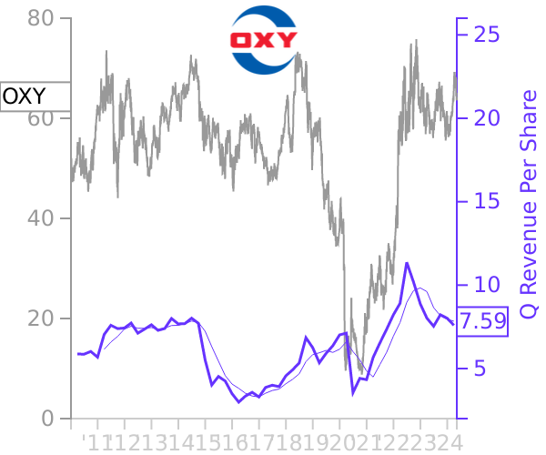 OXY stock chart compared to revenue
