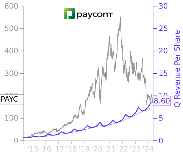 PAYC stock chart compared to revenue