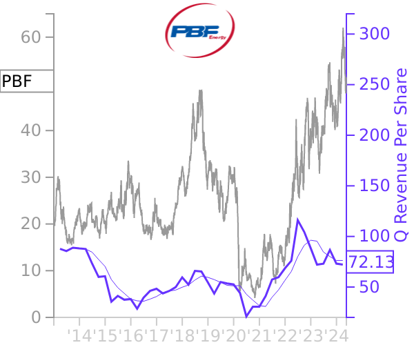 PBF stock chart compared to revenue