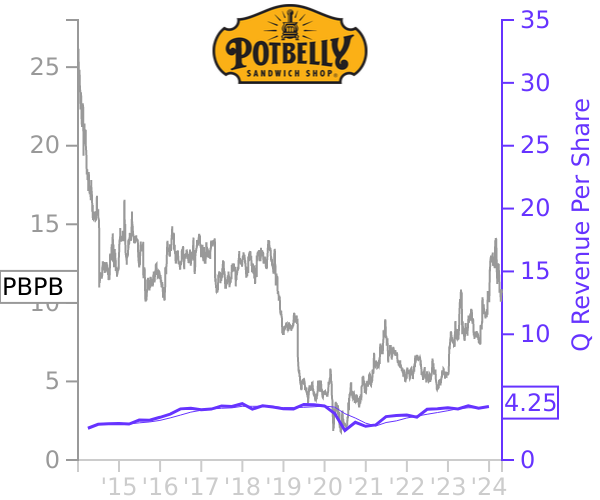 PBPB stock chart compared to revenue