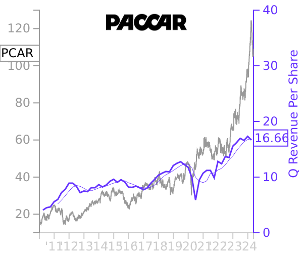 PCAR stock chart compared to revenue
