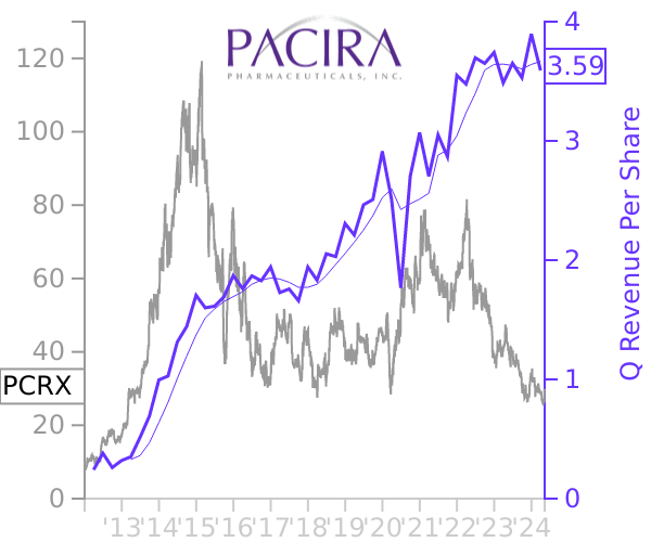 PCRX stock chart compared to revenue